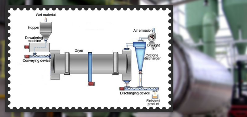 Working principle of sawdust dryer