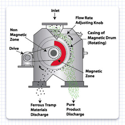 The separating process of the Permanent magnetic drum dry separator