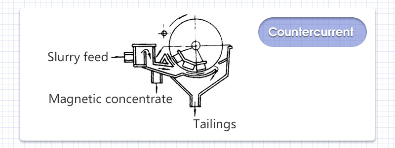 Countercurrent Countercurrent