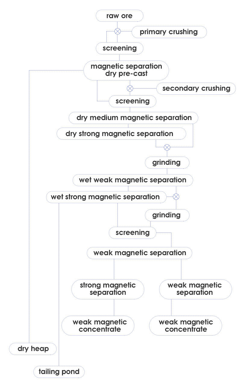 proceso de separacion magnetica para concentracion de mineral