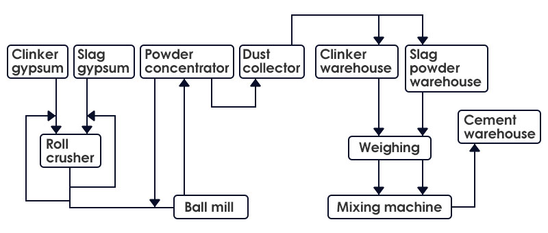 Proceso de producción de cemento de escoria.