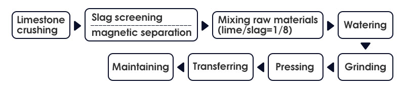 Slag brick production process