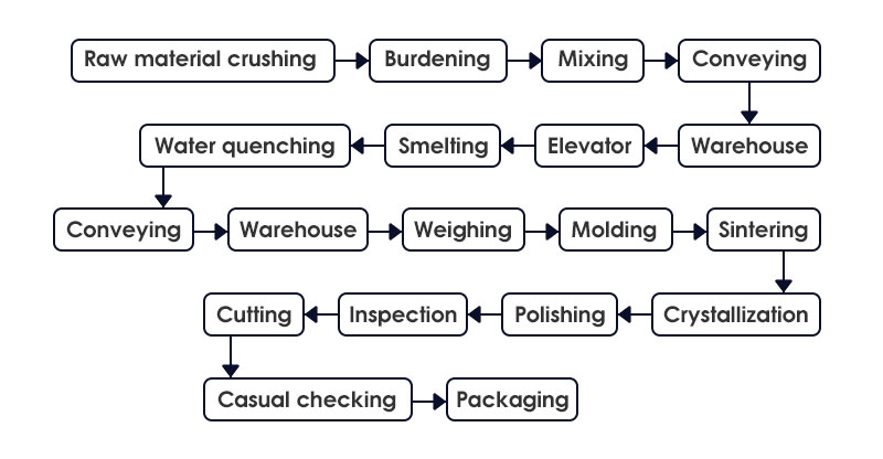 The production process of glass-ceramics