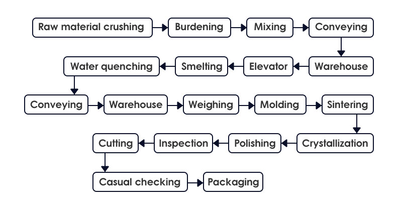 El proceso de producción de vitrocerámica.