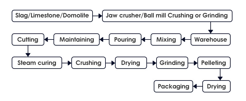 The production process of slag fertilizer