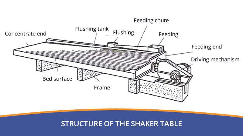 Structure of the shaker table