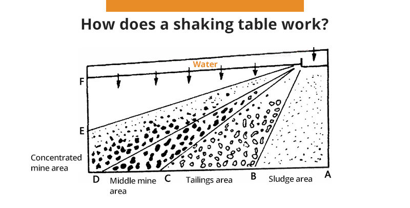 Working principle of a shaker table
