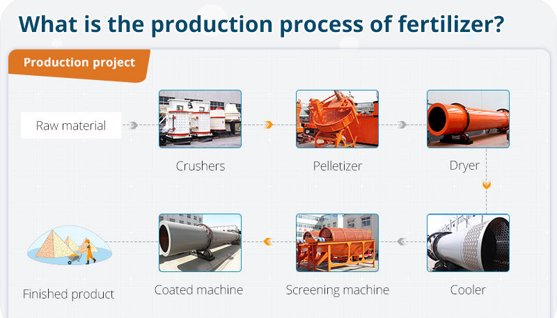 What is the production process of fertilizer