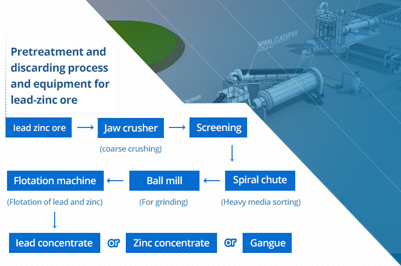 Pretreatment and discarding process and equipment for lead-zinc ore