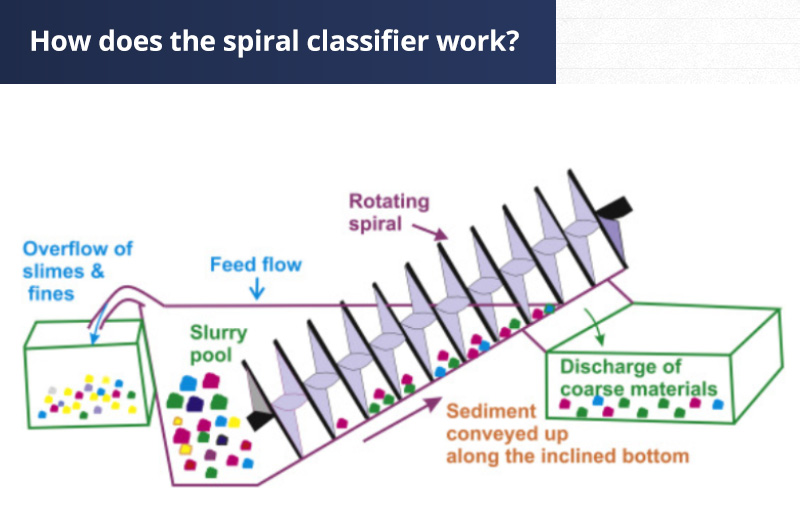 Working principle of spiral classifiers