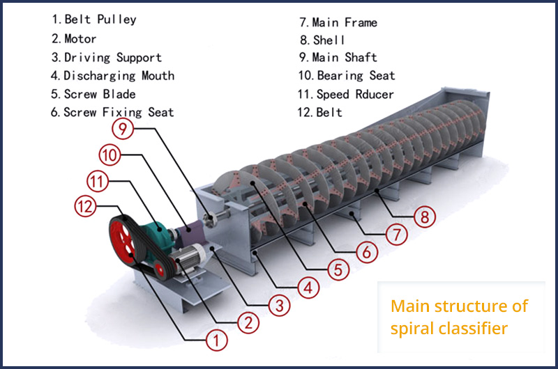 Main structure of the spiral classifier