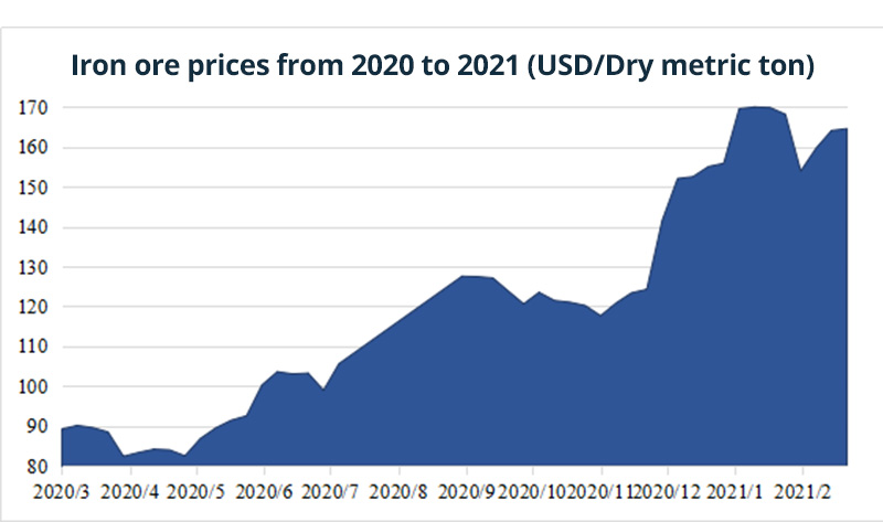 Iron ore price from 2020 to 2021