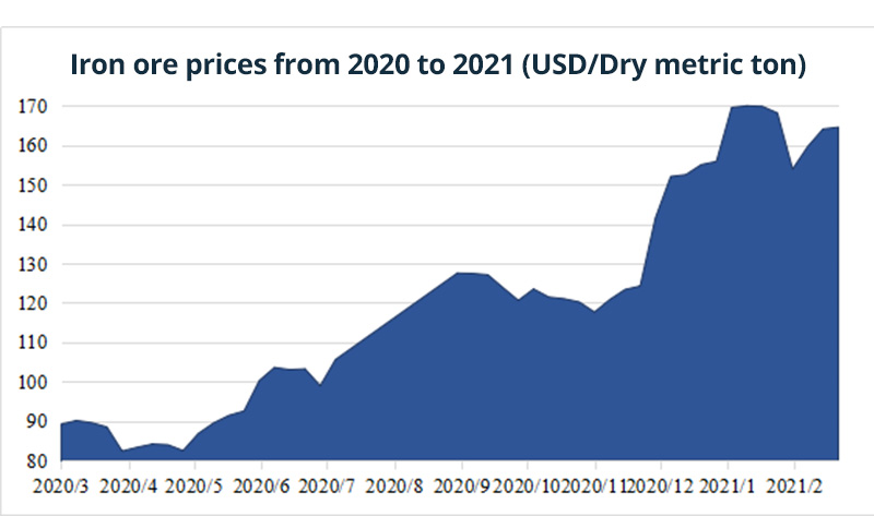 Precio del mineral de hierro de 2020 a 2021