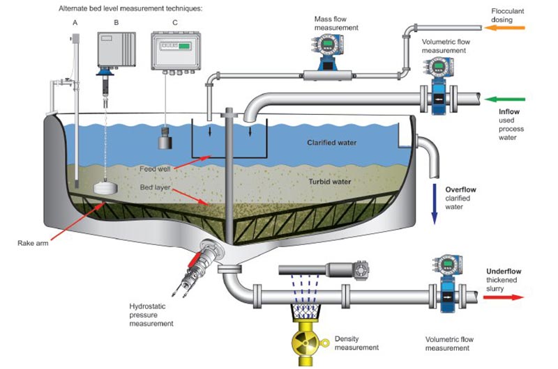 How does the high efficiency concentrator work