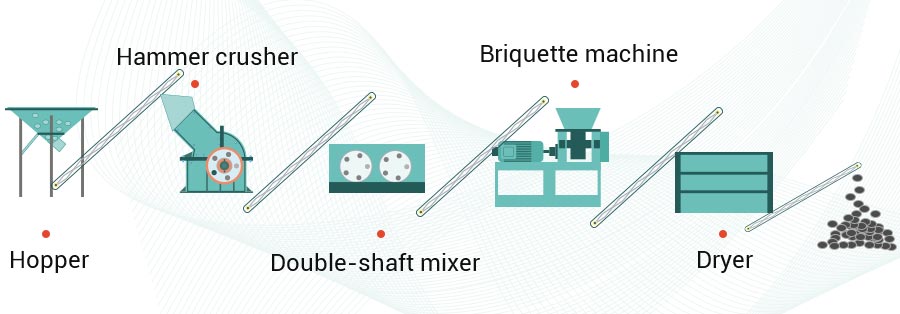 Planta de fabricación de briquetas de carbón