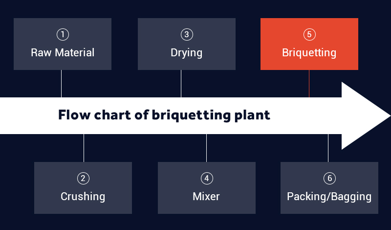 flow sheet of briquetting plant