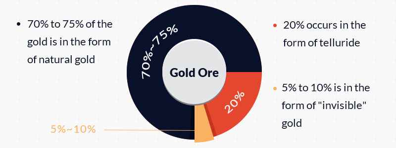 Gold ore introduction