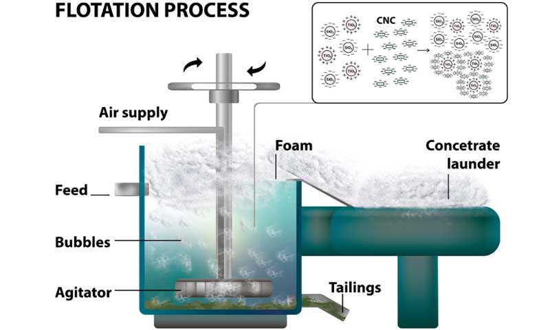 Hematite flotation separation