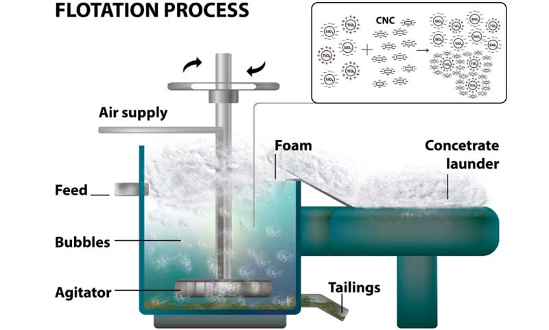 Separación por flotación de hematita.