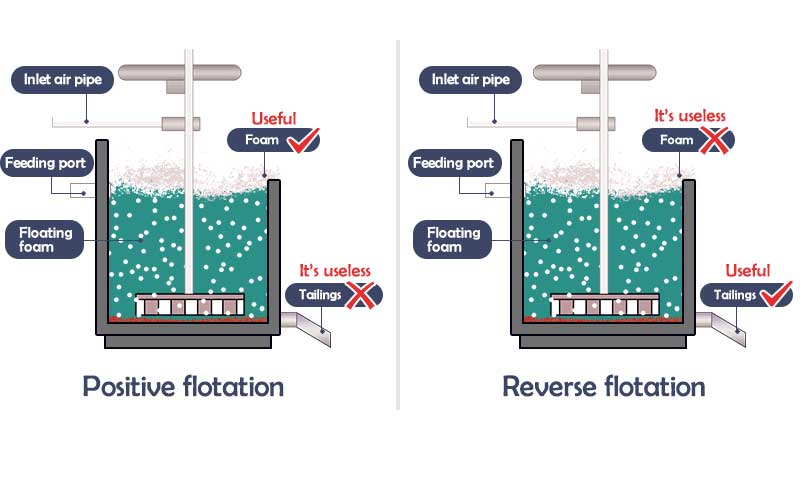 Positive flotation VS Reverse flotation