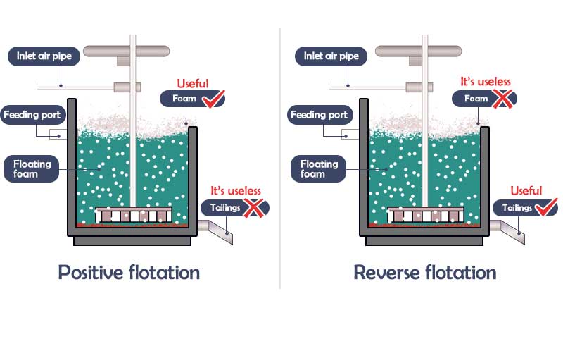 Flotación positiva VS flotación inversa