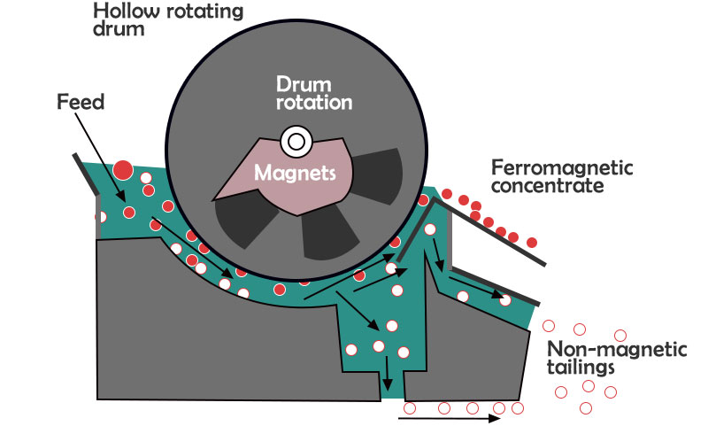 Hematite magnetic separation