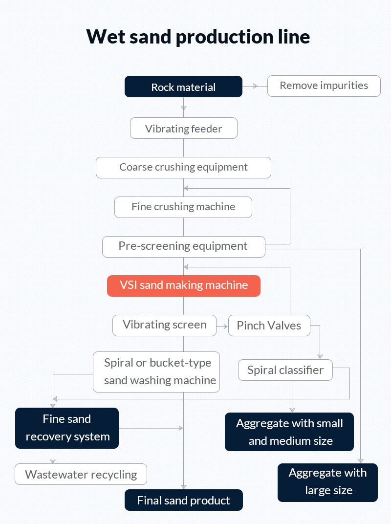 flow sheet of wet sand production line