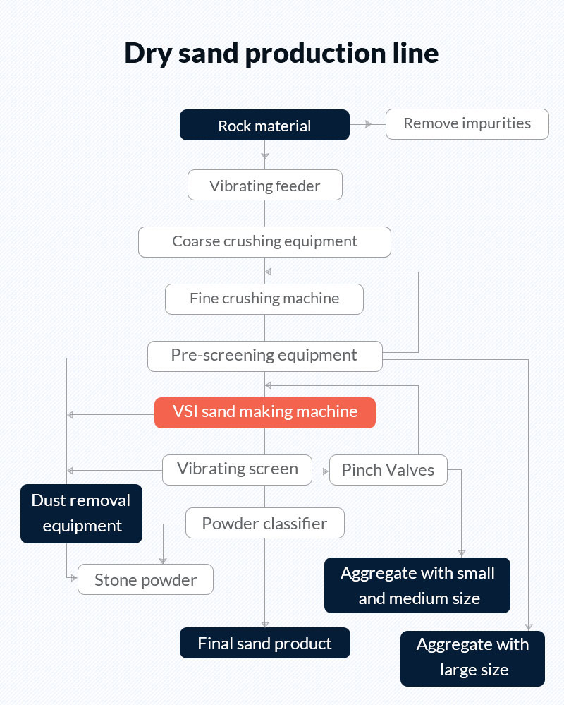 diagrama de flujo de la linea de produccion de arena seca