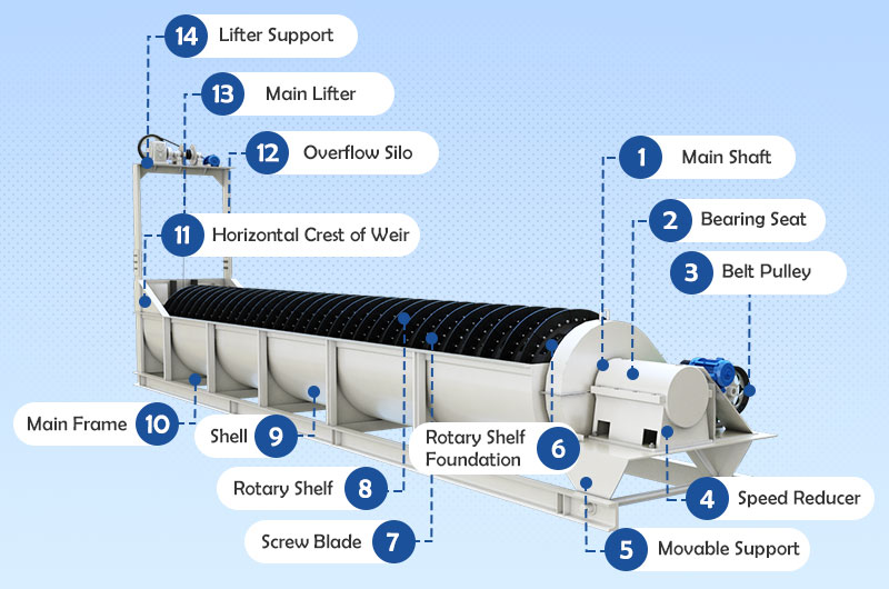 Structure of the spiral sand washer