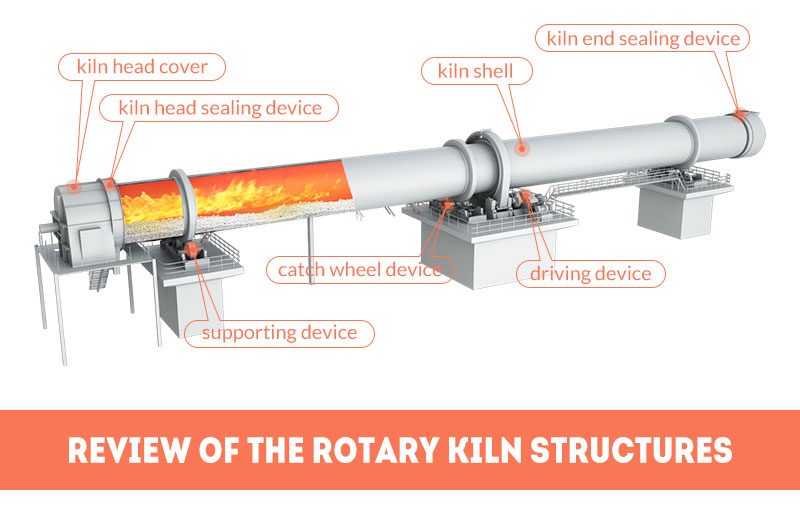 The structure of a rotary kiln