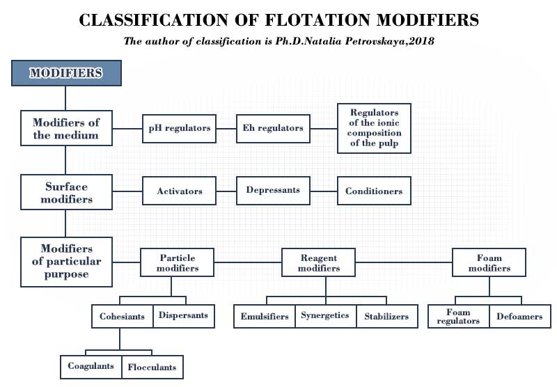 Clasificación de reguladores