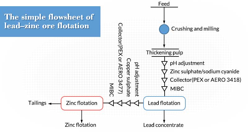 flowsheet of reagent order in the lead-zin flotation process