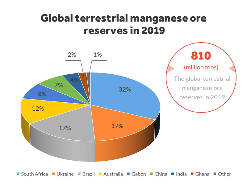 Мировые запасы наземных марганцевых руд в 2019 г. 