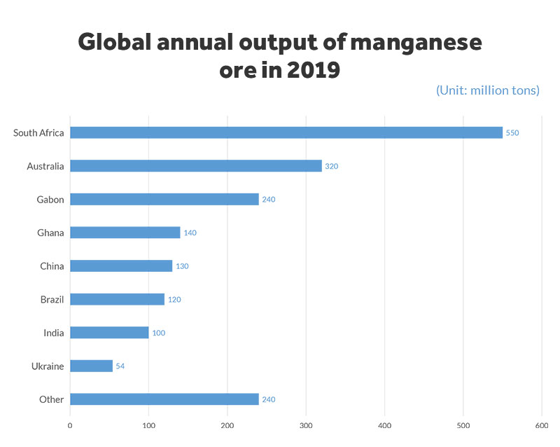 Годовой объем добычи марганцевой руды в мире в 2019 году 