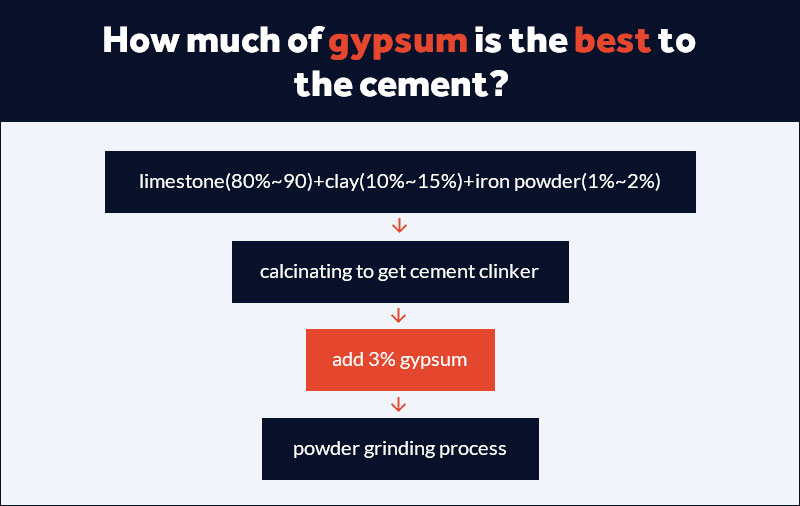 When is gypsum added to the cement and how much is the best
