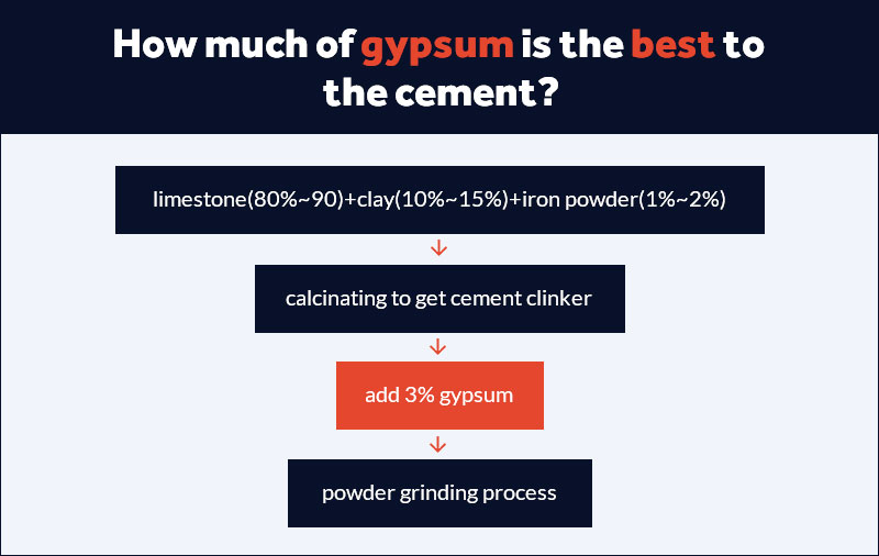 متى يتم إضافة الجبس إلى الأسمنت وكم هو الأفضل