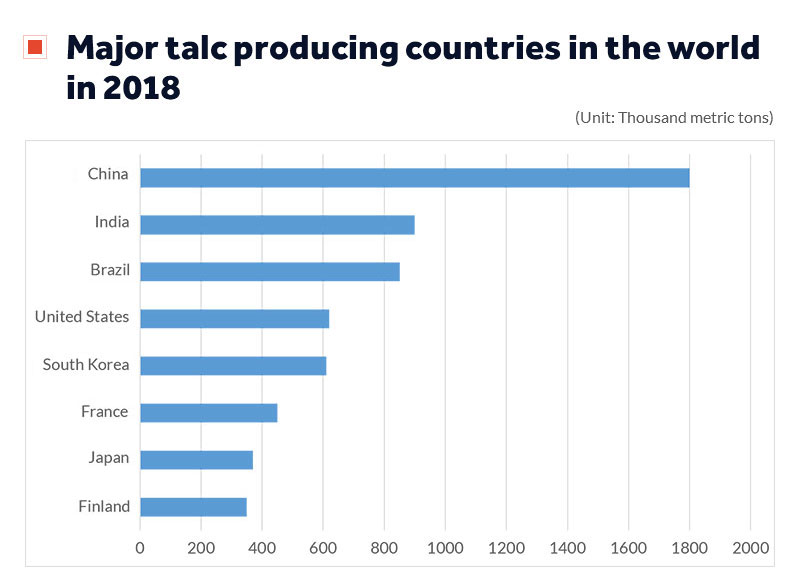 Talc producers