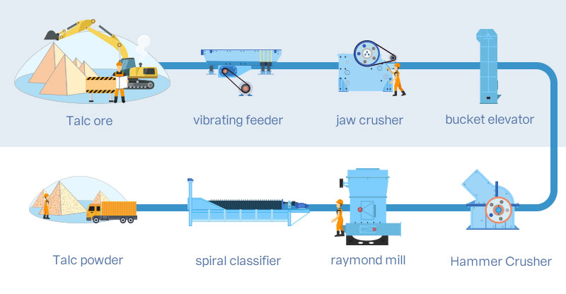 Talc processing