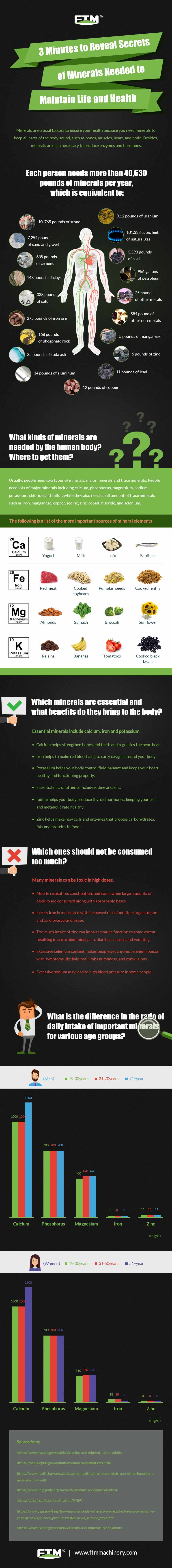 How many minerals do the human body need