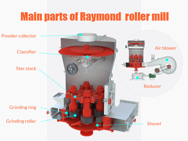 partes principales del molino raymond