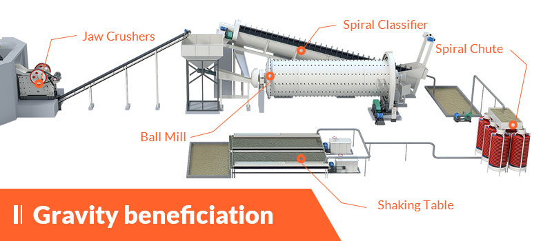 gravity beneficiation process of barite