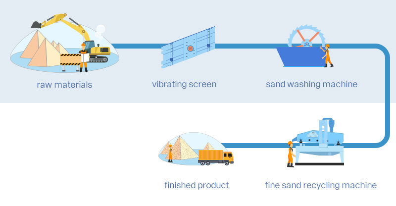 sand washing plant for natural sand