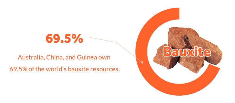 Aluminum is produced from Bauxite