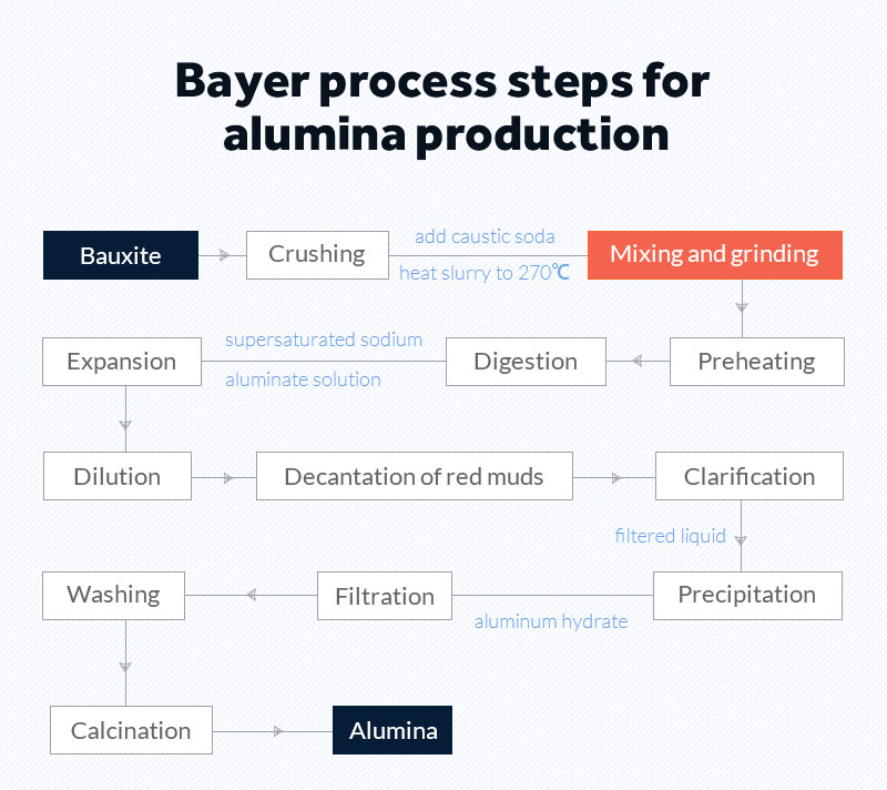 Bayer process steps for alumina production