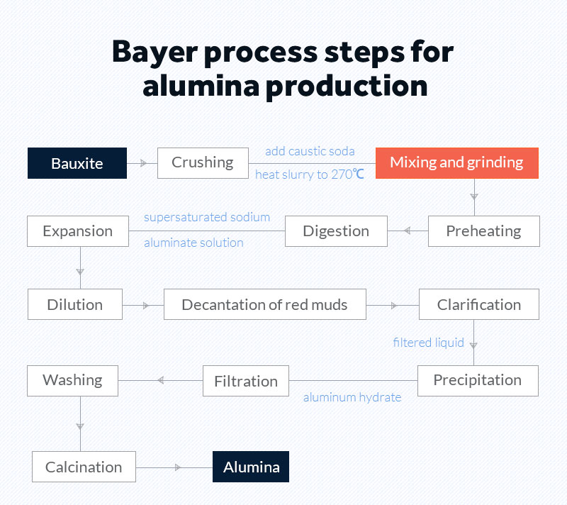 Pasos del proceso Bayer para la producción de alúmina