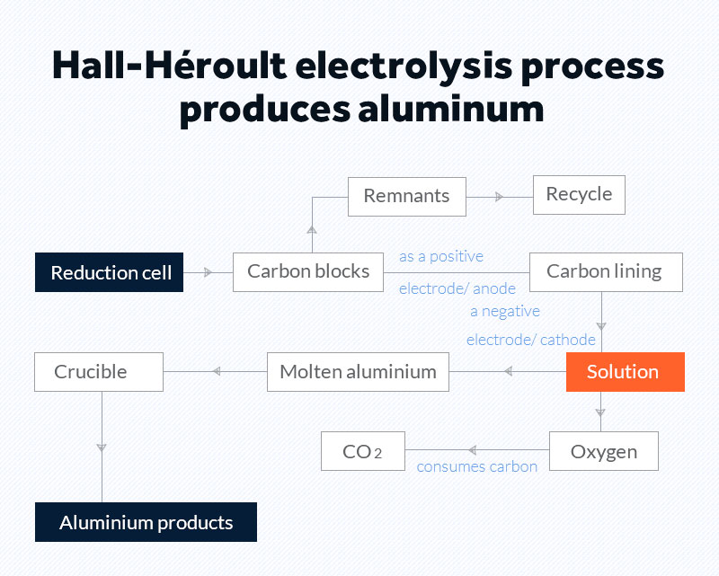 Hall-Héroult electrolysis process produces aluminum