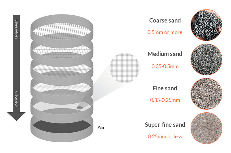 Fineness modulus of sand