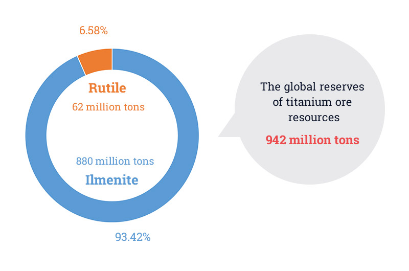 proporción de reservas de mineral de ilmenita y mineral de rutitle