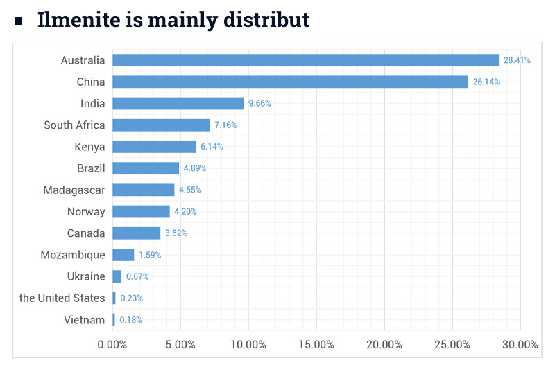 countries where ilmenite is mainly distributed