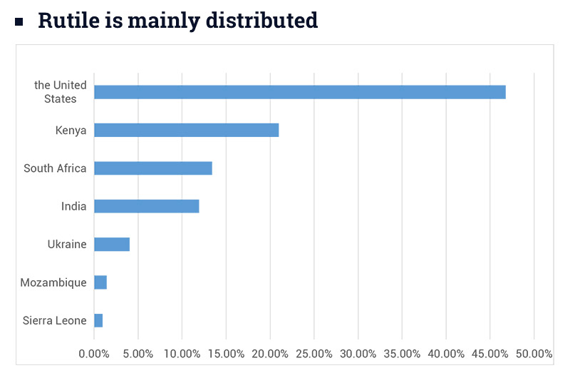 countries where rutile is mainly distribute